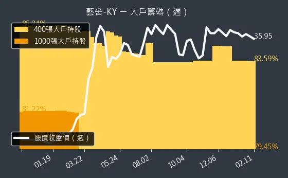 2724 藝舍-KY 大戶籌碼