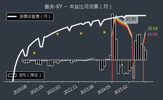 2724 藝舍-KY 本益比河流圖