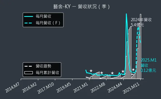 2724 藝舍-KY 營收狀況