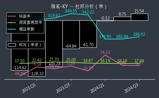 2726 雅茗-KY 杜邦分析