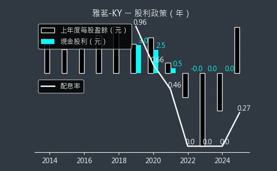 2726 雅茗-KY 股利政策