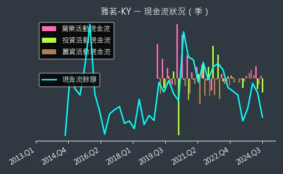 2726 雅茗-KY 現金流狀況