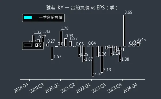 2726 雅茗-KY 合約負債