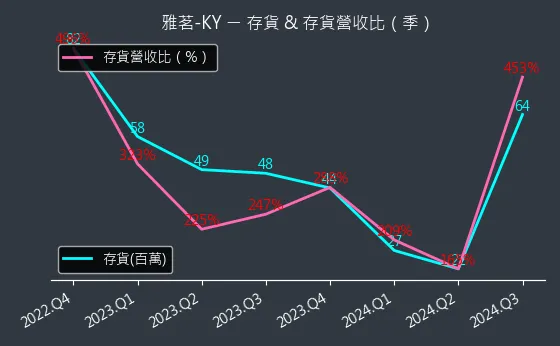 2726 雅茗-KY 存貨與存貨營收比