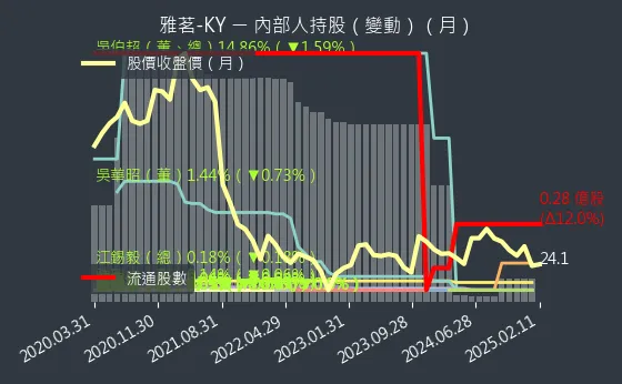 2726 雅茗-KY 內部人持股