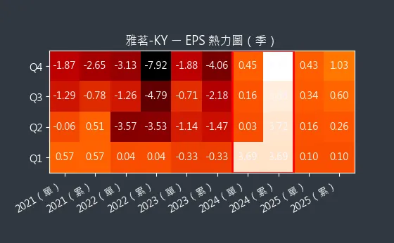 2726 雅茗-KY EPS 熱力圖