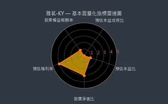 2726 雅茗-KY 基本面量化指標雷達圖