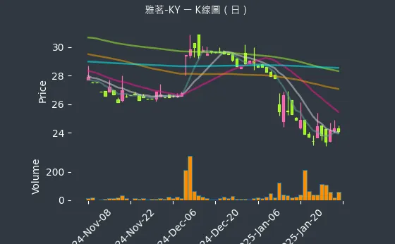 2726 雅茗-KY K線圖（日）