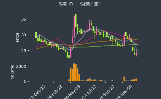 2726 雅茗-KY K線圖（週）