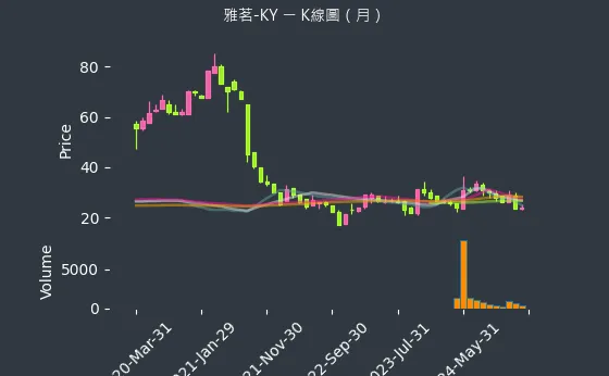 2726 雅茗-KY K線圖（月）