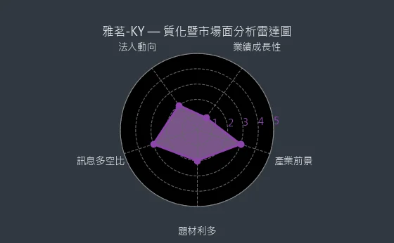 2726 雅茗-KY 質化暨市場面分析雷達圖