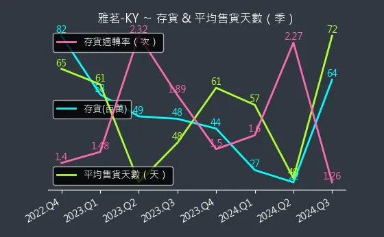 2726 雅茗-KY 存貨與平均售貨天數