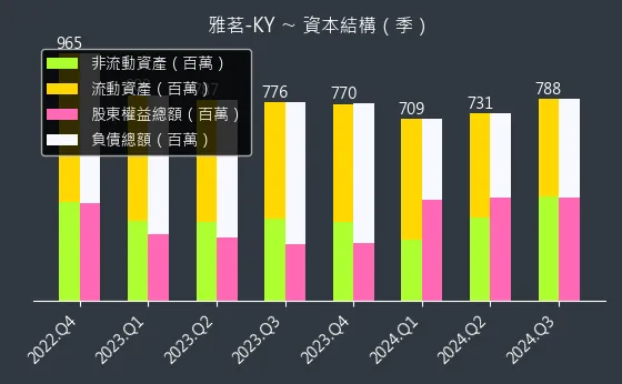 2726 雅茗-KY 資本結構