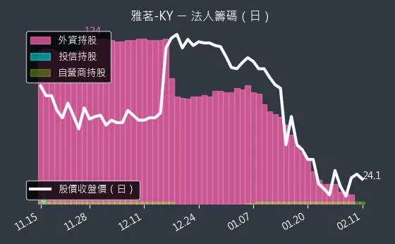 2726 雅茗-KY 法人籌碼