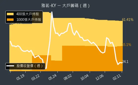 2726 雅茗-KY 大戶籌碼