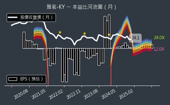 2726 雅茗-KY 本益比河流圖