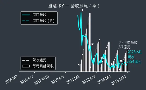 2726 雅茗-KY 營收狀況