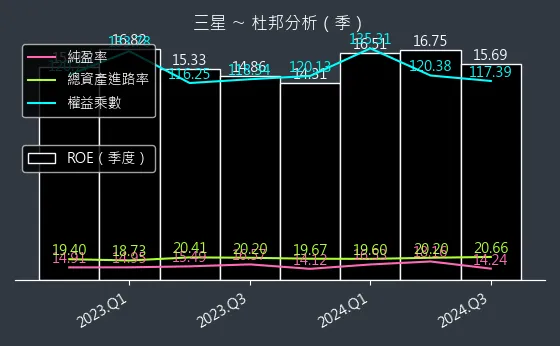 5007 三星 杜邦分析