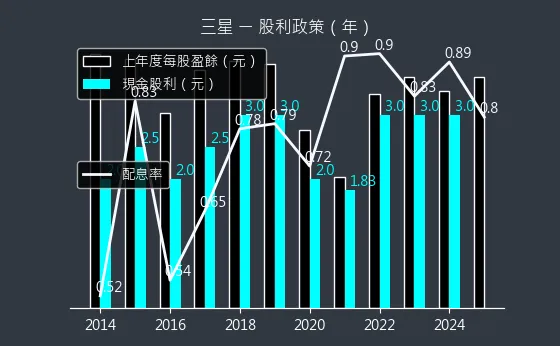 5007 三星 股利政策