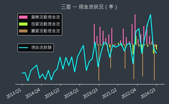 5007 三星 現金流狀況