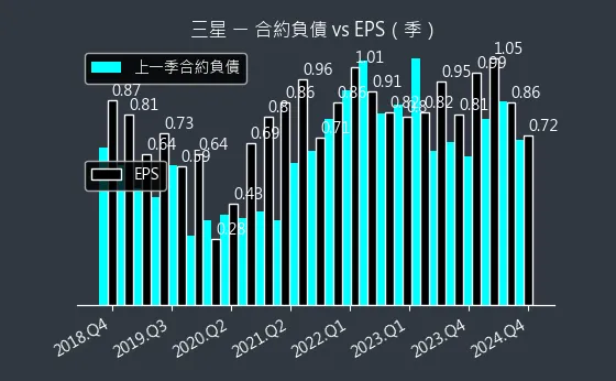 5007 三星 合約負債