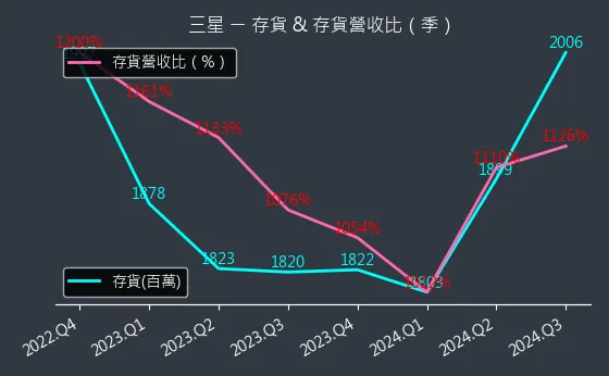 5007 三星 存貨與存貨營收比