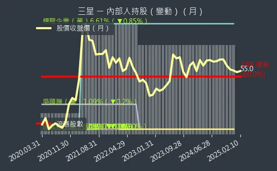 5007 三星 內部人持股