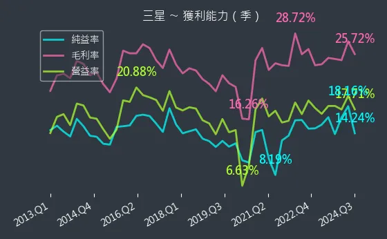 5007 三星 獲利能力