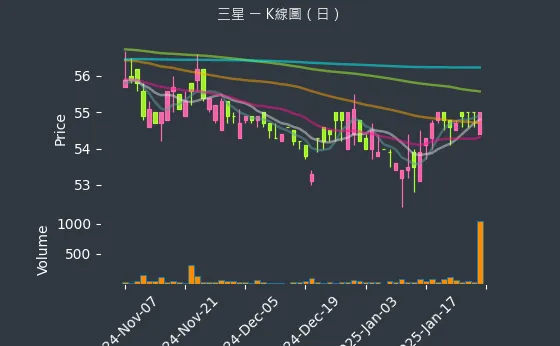 5007 三星 K線圖（日）