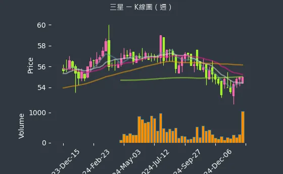 5007 三星 K線圖（週）