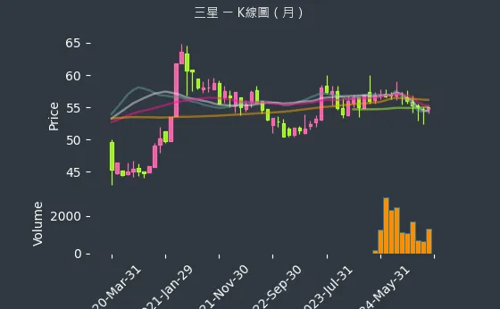 5007 三星 K線圖（月）