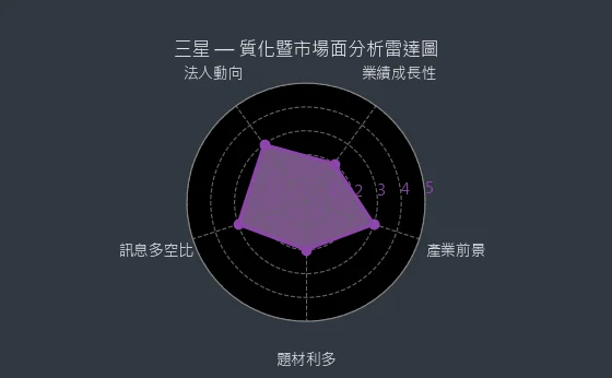 5007 三星 質化暨市場面分析雷達圖