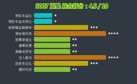 5007 三星 綜合評分