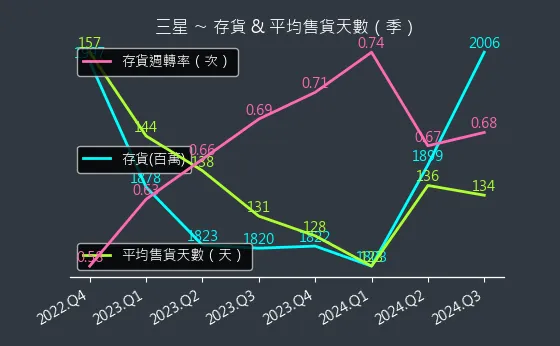 5007 三星 存貨與平均售貨天數