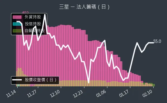 5007 三星 法人籌碼