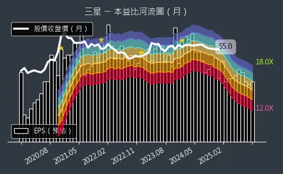 5007 三星 本益比河流圖