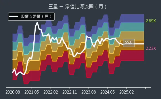 5007 三星 淨值比河流圖