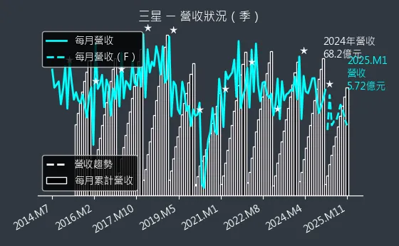 5007 三星 營收狀況