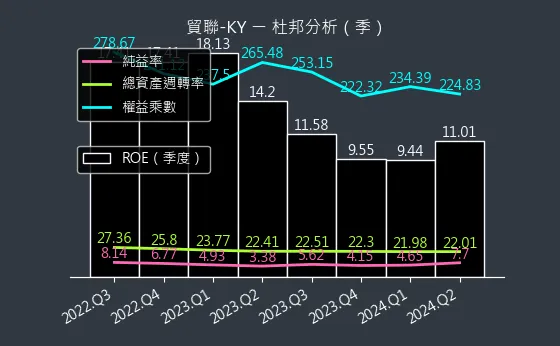 3665 貿聯-KY 杜邦分析