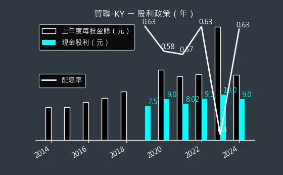 3665 貿聯-KY 股利政策