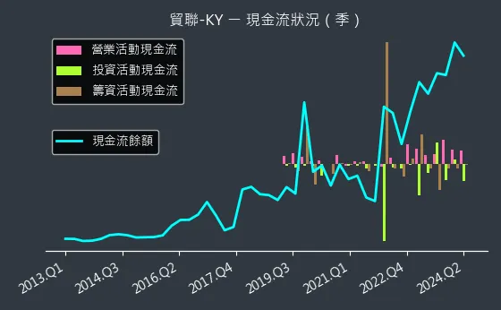 3665 貿聯-KY 現金流狀況