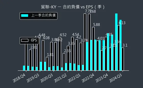 3665 貿聯-KY 合約負債