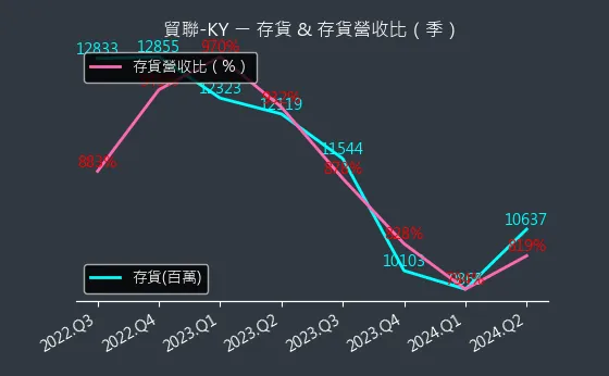 3665 貿聯-KY 存貨與存貨營收比