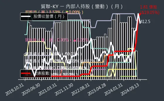 3665 貿聯-KY 內部人持股