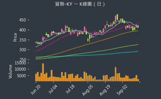 3665 貿聯-KY K線圖（日）