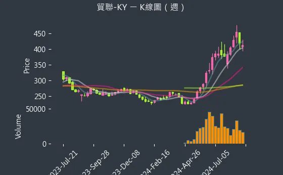 3665 貿聯-KY K線圖（週）