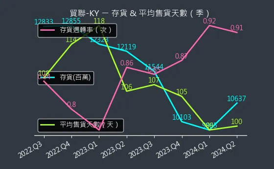 3665 貿聯-KY 存貨與平均售貨天數