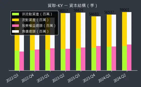 3665 貿聯-KY 資本結構