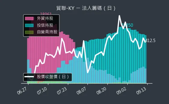 3665 貿聯-KY 法人籌碼