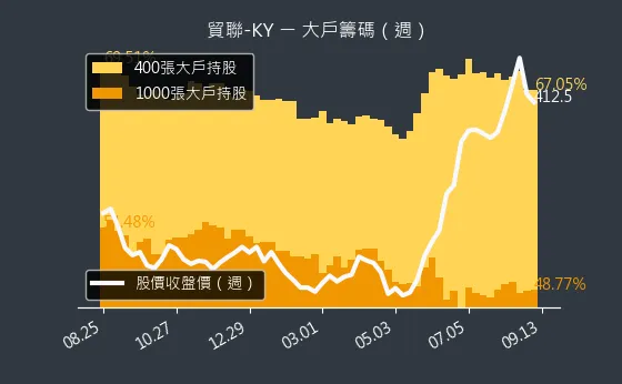 3665 貿聯-KY 大戶籌碼